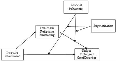 Psychological factors and prosociality as determinants in grief reactions: Proposals for an integrative perspective in palliative care